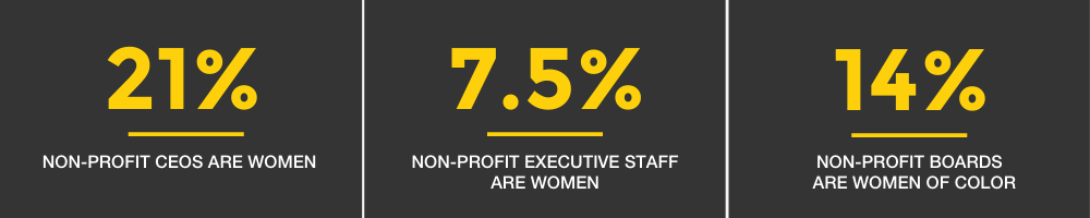 Only 21% of large non-profit CEOs are women. Just 7.5% of all non-profit executive staff and 14% of non-profit boards are women of color.  Women in non-profits make 33% less than their male counterparts