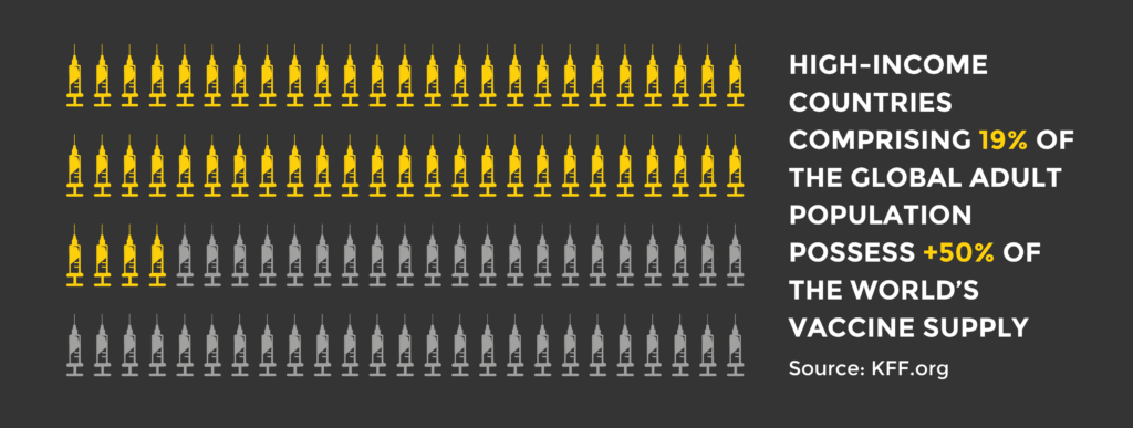 High-income countries possess over 50% of the world's vaccine supply, despite having 19% of the world's adult population.